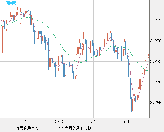 英ポンド/ＮＺドルチャート（GBP/NZD）1時間足