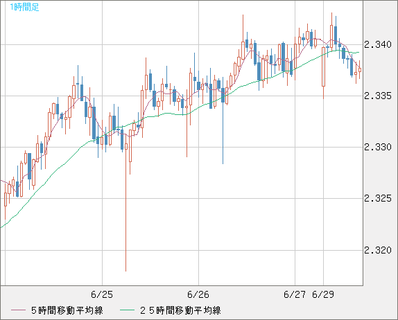 英ポンド/ＮＺドルチャート（GBP/NZD）1時間足