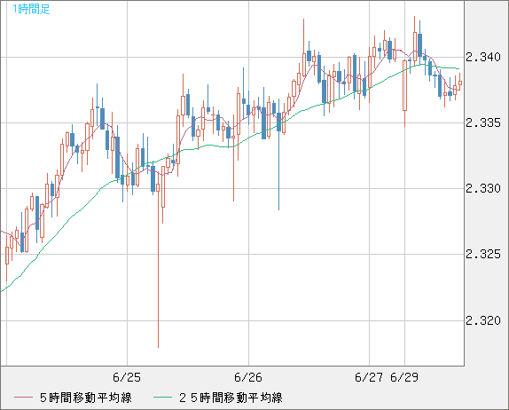 英ポンド/ＮＺドルチャート（GBP/NZD）1時間足