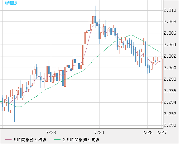 英ポンド/ＮＺドルチャート（GBP/NZD）1時間足