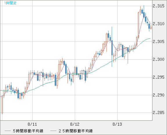 英ポンド/ＮＺドルチャート（GBP/NZD）1時間足