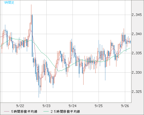 英ポンド/ＮＺドルチャート（GBP/NZD）1時間足