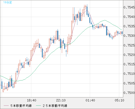 米ドル/英ポンドチャート（USD/GBP、逆転通貨ペア）10分足