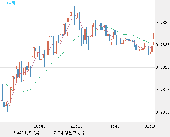 米ドル/英ポンドチャート（USD/GBP、逆転通貨ペア）10分足