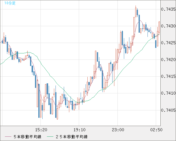 米ドル/英ポンドチャート（USD/GBP、逆転通貨ペア）10分足