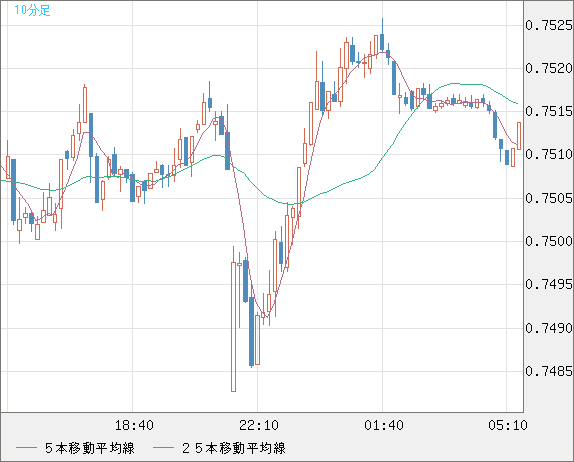 米ドル/英ポンドチャート(USD/GBP、逆転通貨ペア)10分足