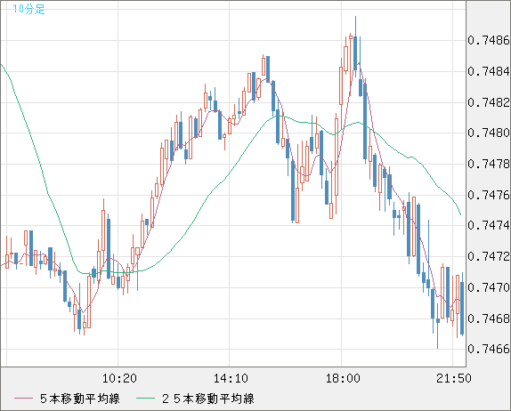 米ドル/英ポンドチャート（USD/GBP、逆転通貨ペア）10分足