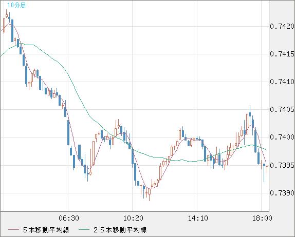 米ドル/英ポンドチャート（USD/GBP、逆転通貨ペア）10分足