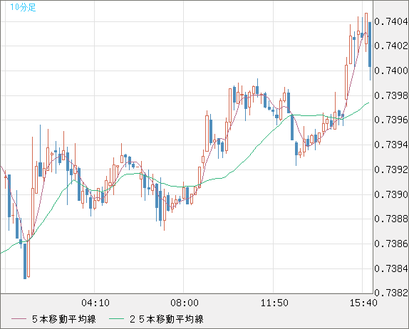米ドル/英ポンドチャート（USD/GBP、逆転通貨ペア）10分足