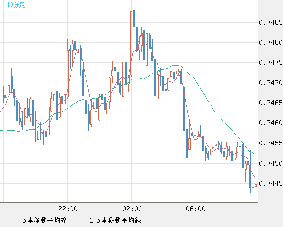 米ドル/英ポンドチャート（USD/GBP、逆転通貨ペア）10分足