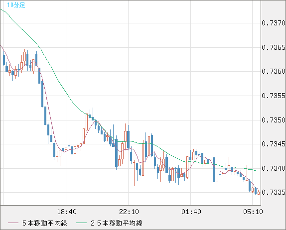 米ドル/英ポンドチャート（USD/GBP、逆転通貨ペア）10分足