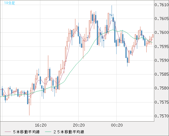 米ドル/英ポンドチャート（USD/GBP、逆転通貨ペア）10分足