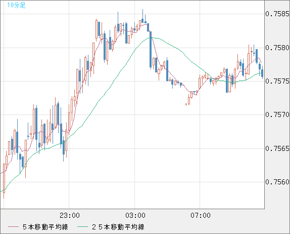 米ドル/英ポンドチャート（USD/GBP、逆転通貨ペア）10分足