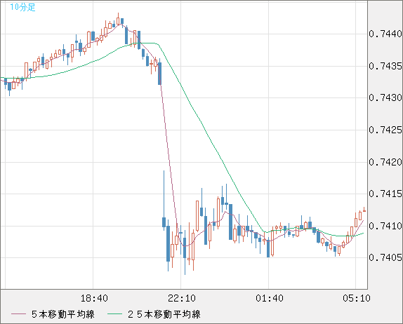 米ドル/英ポンドチャート（USD/GBP、逆転通貨ペア）10分足