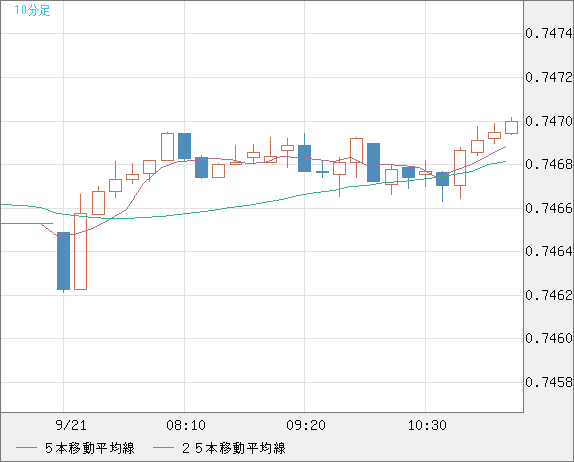 米ドル/英ポンドチャート（USD/GBP、逆転通貨ペア）10分足