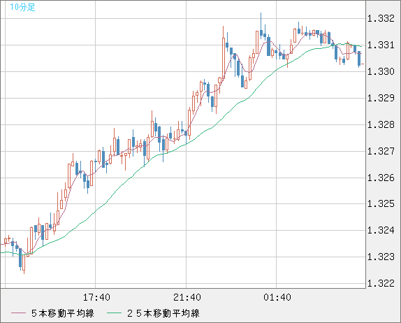 英ポンド/米ドルチャート（GBP/USD）10分足