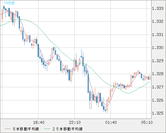 英ポンド/米ドルチャート（GBP/USD）10分足