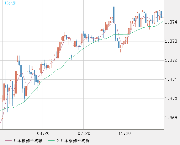 英ポンド/米ドルチャート（GBP/USD）10分足