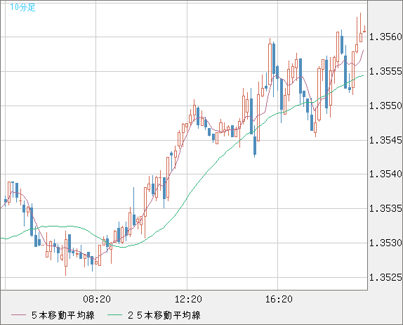 英ポンド/米ドルチャート（GBP/USD）10分足
