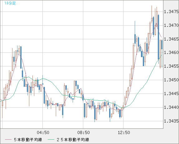 英ポンド/米ドルチャート（GBP/USD）10分足