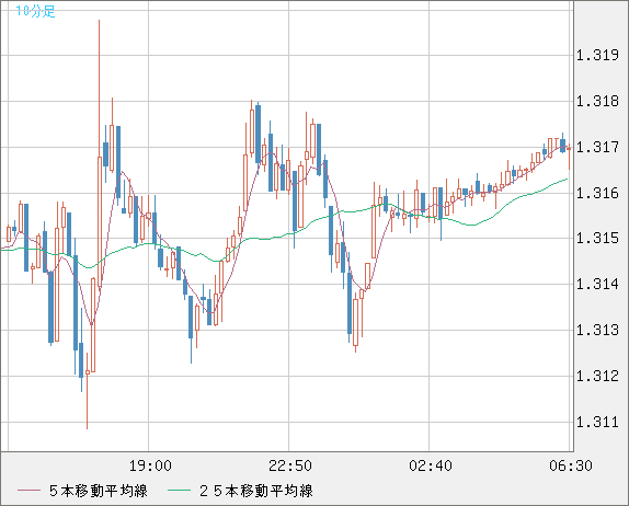 英ポンド/米ドルチャート（GBP/USD）10分足