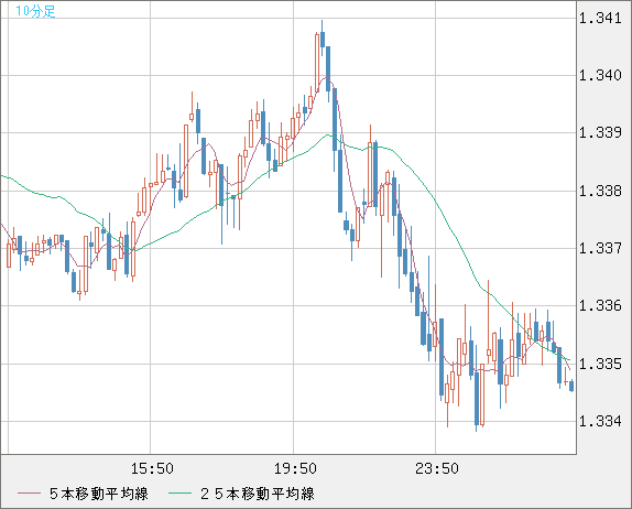英ポンド/米ドルチャート（GBP/USD）10分足