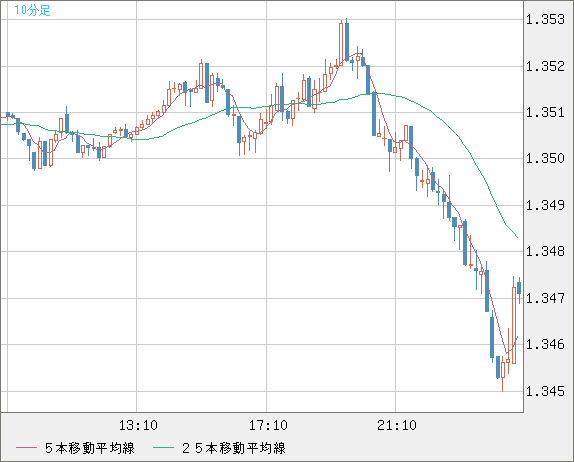 英ポンド/米ドルチャート（GBP/USD）10分足