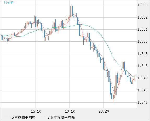 英ポンド/米ドルチャート（GBP/USD）10分足