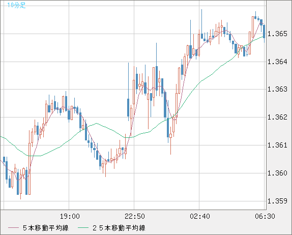 英ポンド/米ドルチャート（GBP/USD）10分足