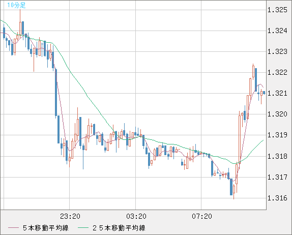 英ポンド/米ドルチャート（GBP/USD）10分足