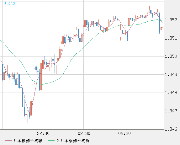 英ポンド/米ドルチャート（GBP/USD）10分足