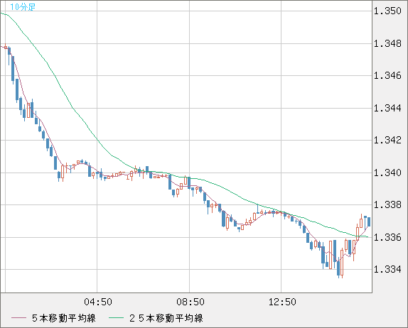 英ポンド/米ドルチャート（GBP/USD）10分足