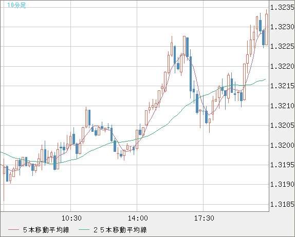 英ポンド/米ドルチャート（GBP/USD）10分足