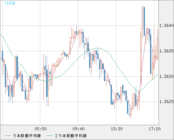 英ポンド/米ドルチャート（GBP/USD）10分足