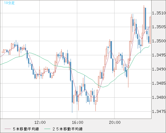 英ポンド/米ドルチャート（GBP/USD）10分足
