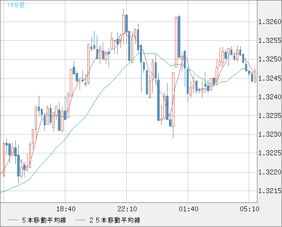 英ポンド/米ドルチャート（GBP/USD）10分足