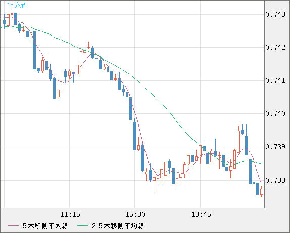 米ドル/英ポンドチャート（USD/GBP、逆転通貨ペア）15分足