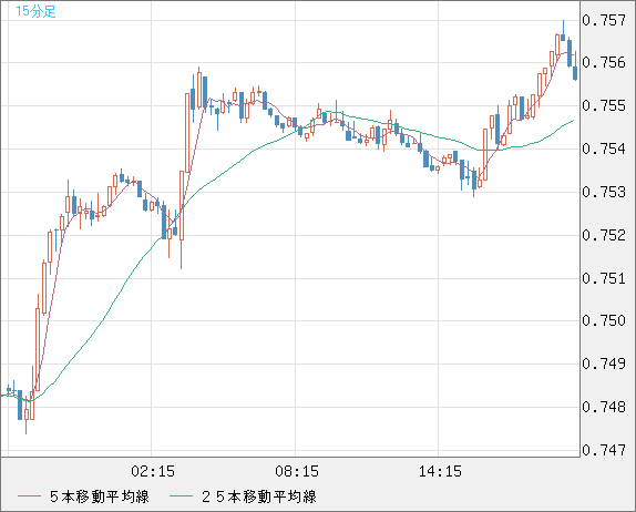 米ドル/英ポンドチャート（USD/GBP、逆転通貨ペア）15分足