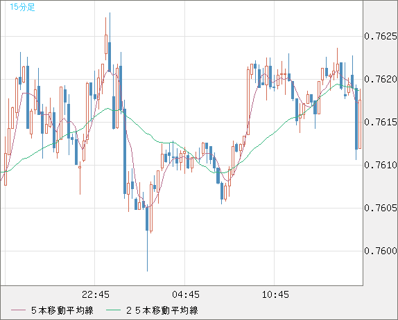 米ドル/英ポンドチャート（USD/GBP、逆転通貨ペア）15分足