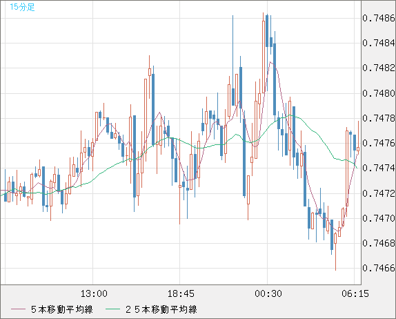 米ドル/英ポンドチャート（USD/GBP、逆転通貨ペア）15分足