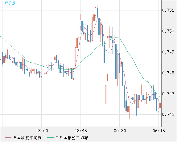 米ドル/英ポンドチャート（USD/GBP、逆転通貨ペア）15分足
