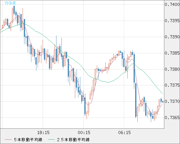 米ドル/英ポンドチャート（USD/GBP、逆転通貨ペア）15分足
