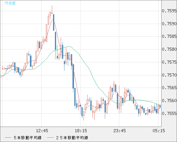 米ドル/英ポンドチャート（USD/GBP、逆転通貨ペア）15分足