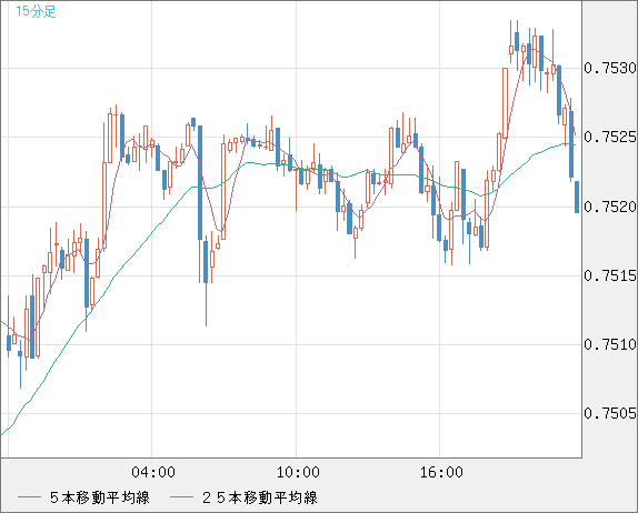 米ドル/英ポンドチャート（USD/GBP、逆転通貨ペア）15分足