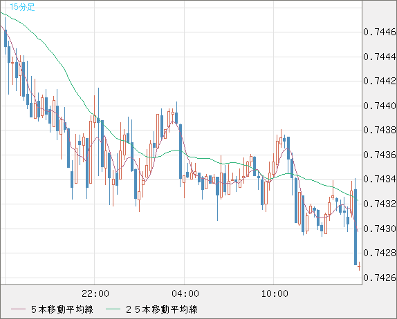 米ドル/英ポンドチャート（USD/GBP、逆転通貨ペア）15分足