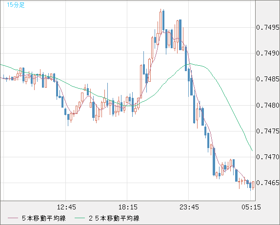 米ドル/英ポンドチャート（USD/GBP、逆転通貨ペア）15分足