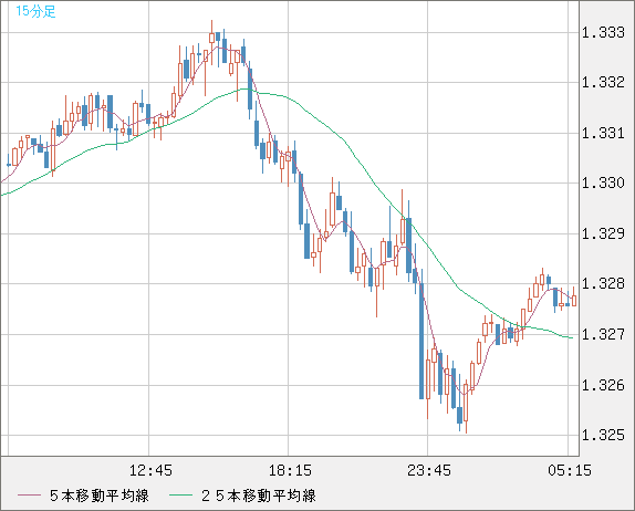 英ポンド/米ドルチャート（GBP/USD）15分足