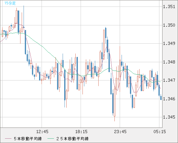 英ポンド/米ドルチャート（GBP/USD）15分足