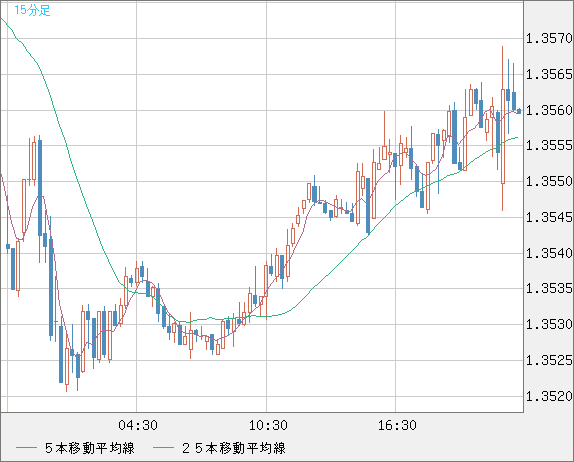 英ポンド/米ドルチャート（GBP/USD）15分足