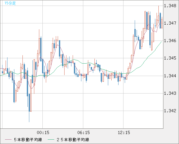 英ポンド/米ドルチャート（GBP/USD）15分足